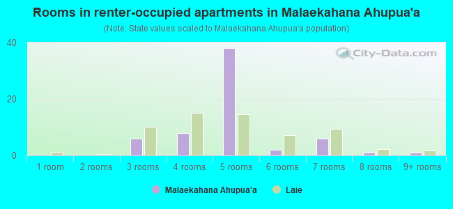 Rooms in renter-occupied apartments in Malaekahana Ahupua`a