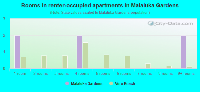 Rooms in renter-occupied apartments in Malaluka Gardens