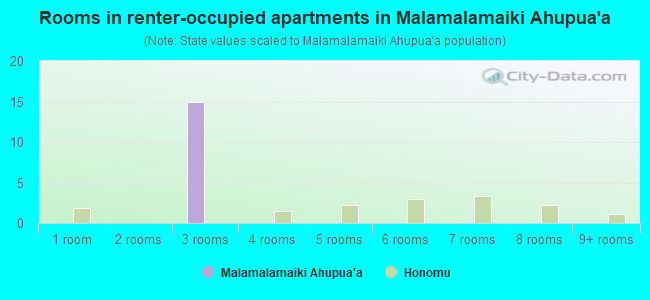 Rooms in renter-occupied apartments in Malamalamaiki Ahupua`a