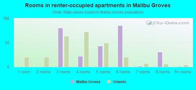 Rooms in renter-occupied apartments in Malibu Groves