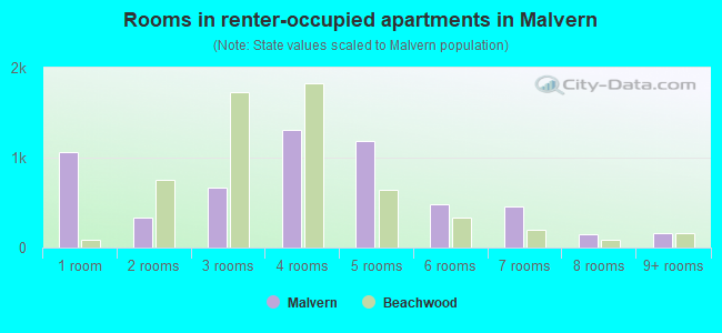 Rooms in renter-occupied apartments in Malvern