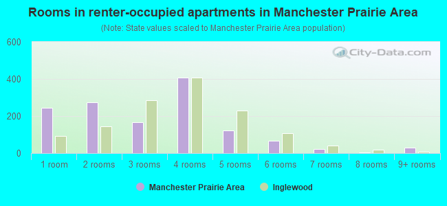 Rooms in renter-occupied apartments in Manchester Prairie Area