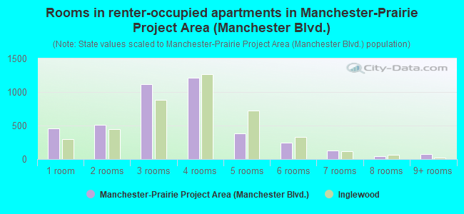 Rooms in renter-occupied apartments in Manchester-Prairie Project Area (Manchester Blvd.)