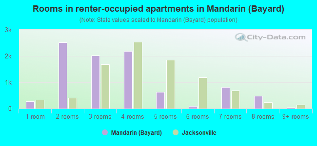 Rooms in renter-occupied apartments in Mandarin (Bayard)