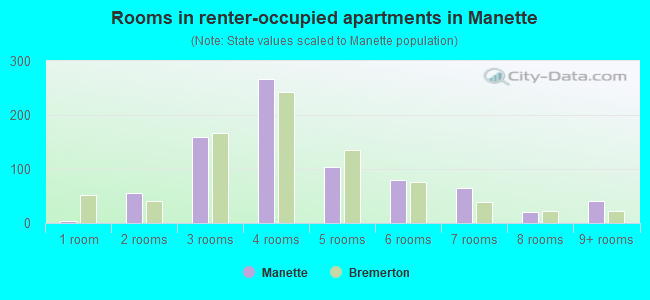 Rooms in renter-occupied apartments in Manette