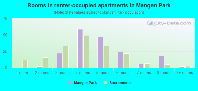 Rooms in renter-occupied apartments in Mangen Park
