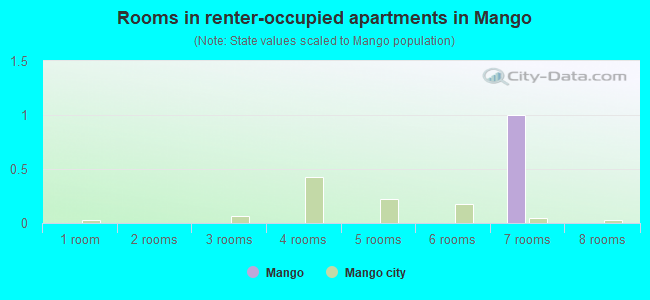 Rooms in renter-occupied apartments in Mango