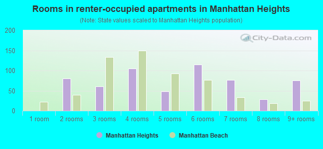 Rooms in renter-occupied apartments in Manhattan Heights