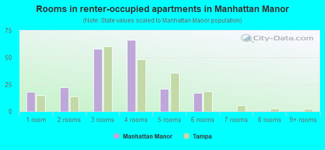 Rooms in renter-occupied apartments in Manhattan Manor