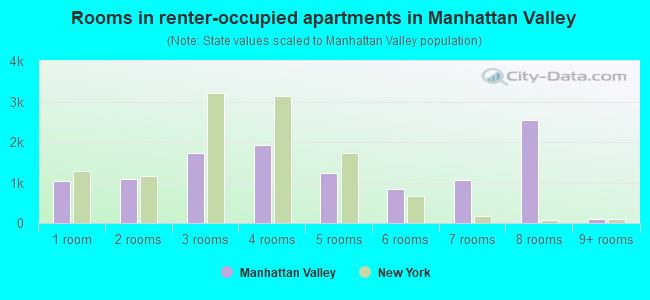 Rooms in renter-occupied apartments in Manhattan Valley