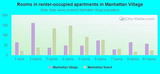 Rooms in renter-occupied apartments in Manhattan Village