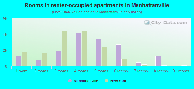 Rooms in renter-occupied apartments in Manhattanville