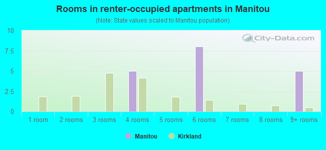 Rooms in renter-occupied apartments in Manitou