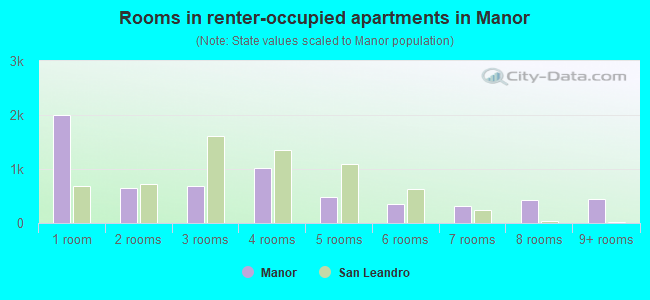 Rooms in renter-occupied apartments in Manor