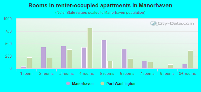 Rooms in renter-occupied apartments in Manorhaven