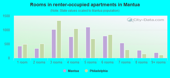 Rooms in renter-occupied apartments in Mantua