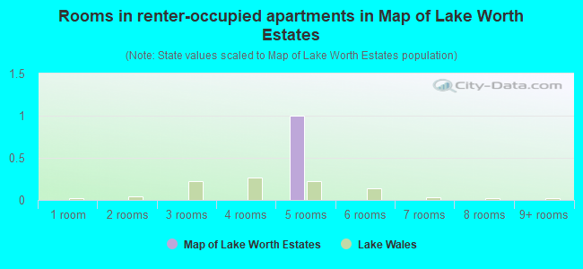 Rooms in renter-occupied apartments in Map of Lake Worth Estates