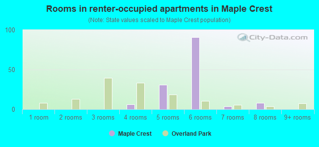 Rooms in renter-occupied apartments in Maple Crest