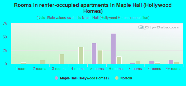 Rooms in renter-occupied apartments in Maple Hall (Hollywood Homes)