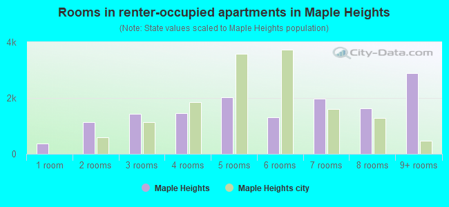 Rooms in renter-occupied apartments in Maple Heights