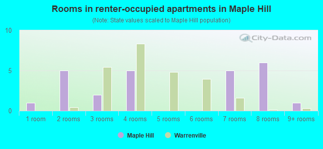 Rooms in renter-occupied apartments in Maple Hill
