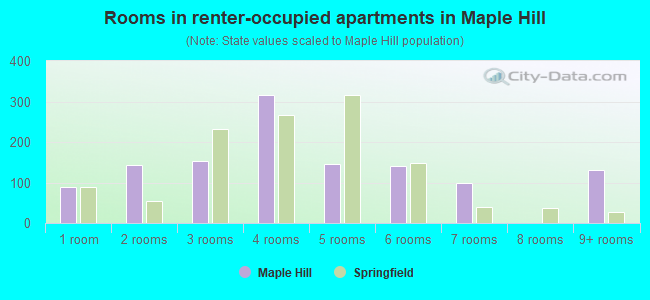 Rooms in renter-occupied apartments in Maple Hill