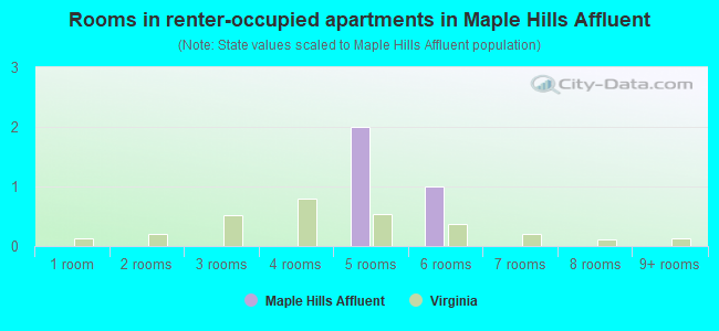 Rooms in renter-occupied apartments in Maple Hills Affluent