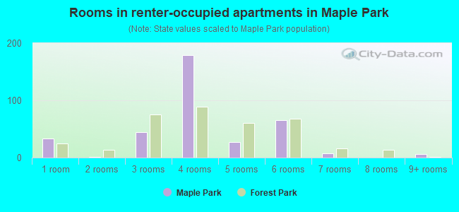 Rooms in renter-occupied apartments in Maple Park