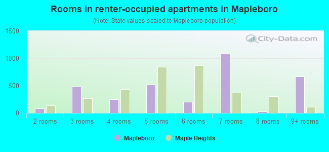 Rooms in renter-occupied apartments in Mapleboro