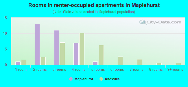 Rooms in renter-occupied apartments in Maplehurst