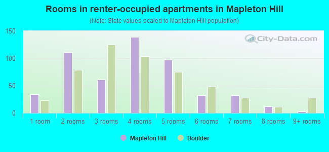 Rooms in renter-occupied apartments in Mapleton Hill