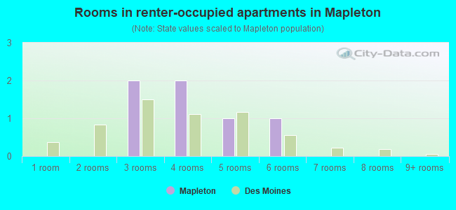 Rooms in renter-occupied apartments in Mapleton