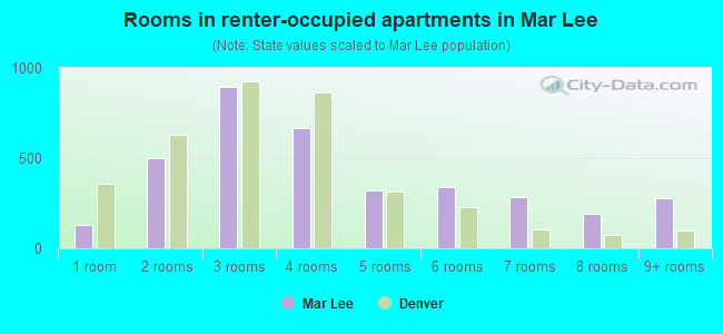 Rooms in renter-occupied apartments in Mar Lee