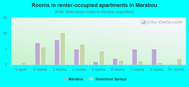 Rooms in renter-occupied apartments in Marabou