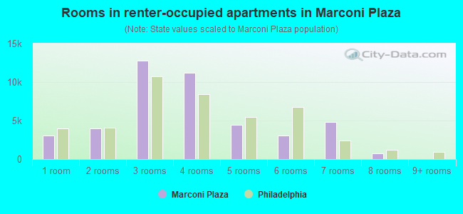 Rooms in renter-occupied apartments in Marconi Plaza