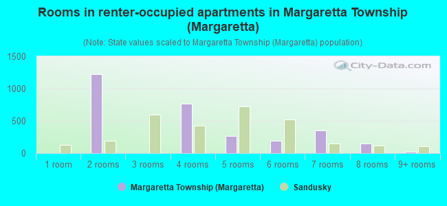 Rooms in renter-occupied apartments in Margaretta Township (Margaretta)
