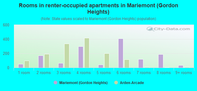 Rooms in renter-occupied apartments in Mariemont (Gordon Heights)