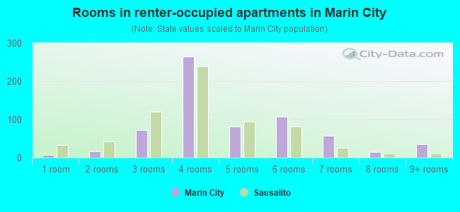 Rooms in renter-occupied apartments in Marin City
