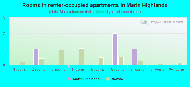 Rooms in renter-occupied apartments in Marin Highlands
