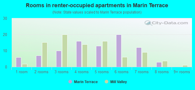 Rooms in renter-occupied apartments in Marin Terrace