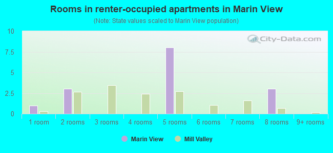 Rooms in renter-occupied apartments in Marin View