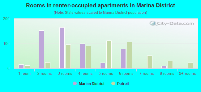 Rooms in renter-occupied apartments in Marina District