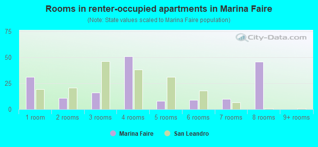 Rooms in renter-occupied apartments in Marina Faire