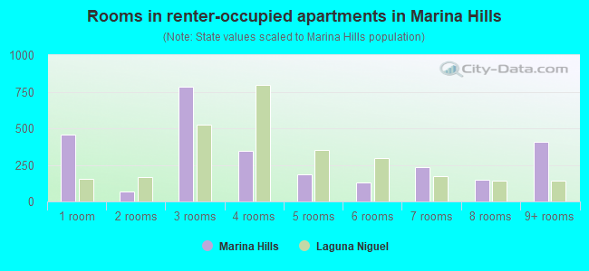 Rooms in renter-occupied apartments in Marina Hills