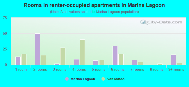 Rooms in renter-occupied apartments in Marina Lagoon