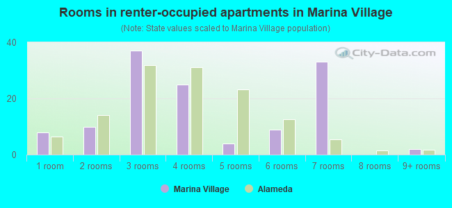 Rooms in renter-occupied apartments in Marina Village