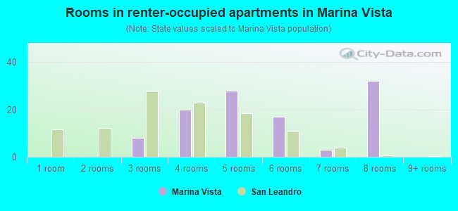 Rooms in renter-occupied apartments in Marina Vista
