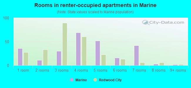 Rooms in renter-occupied apartments in Marine