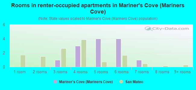 Rooms in renter-occupied apartments in Mariner's Cove (Mariners Cove)