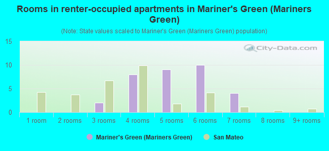 Mariner's Green (Mariners Green) neighborhood in San Mateo